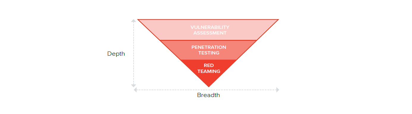 Diagram triangle pointing down showing different depth and breadth of a red teaming engagement