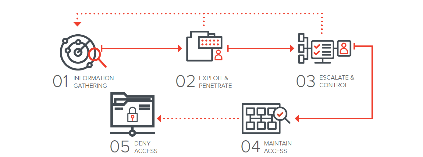 Diagram showing different stages of a red team engagement