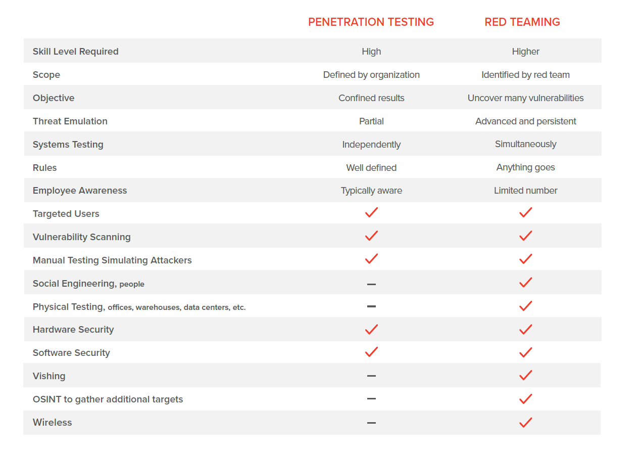 Table showing the difference between penetration testing and red teaming engagements.