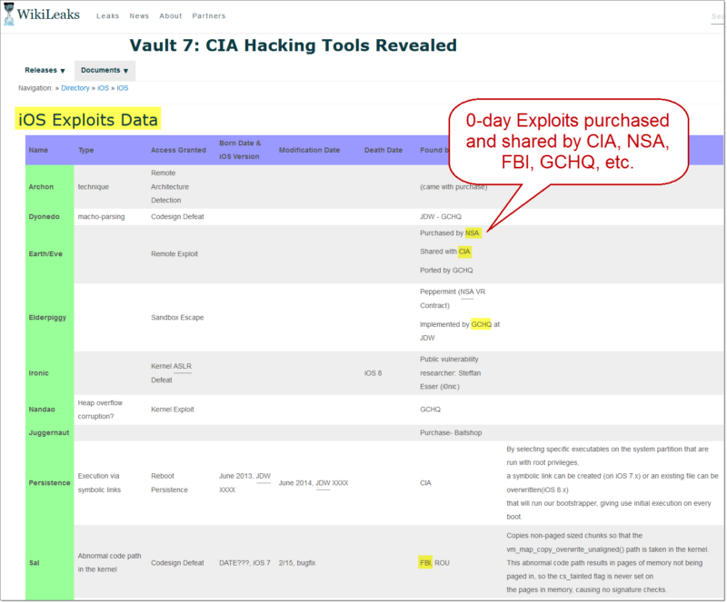 CIA Leak Details - Exploit Sharing With NSA, FBI, GCHQ, etc. - iOS Exploits Page