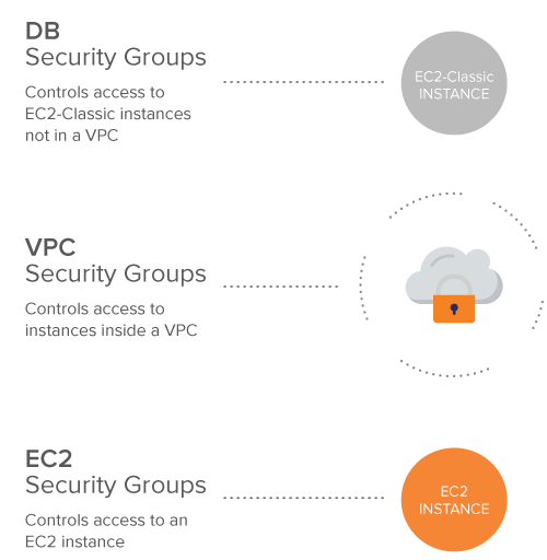 DB VPC EC2 AWS cloud security image