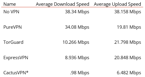 Results of VPN Speeds Measured in a table