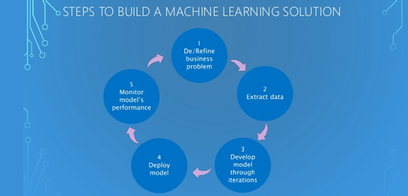 datascience_Azure Machine LearningData Science for the Business