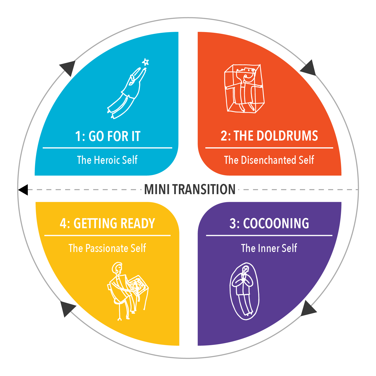 The Cycle of Renewal