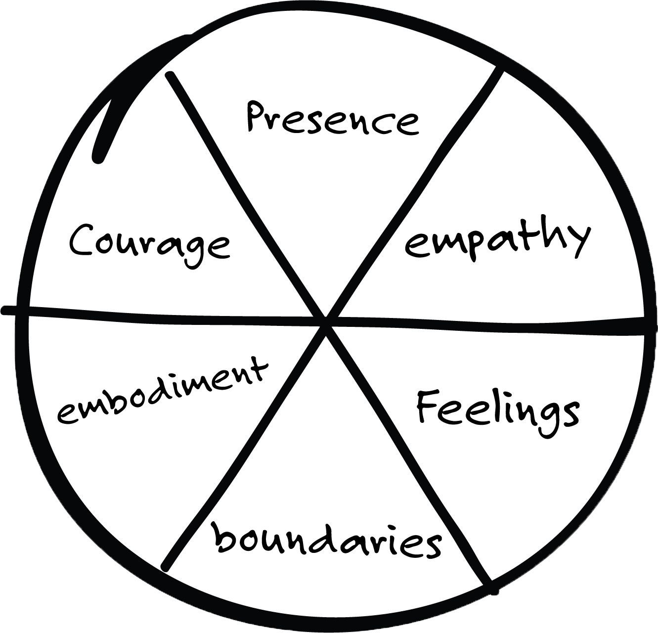 6 dimensions of Self as Coach