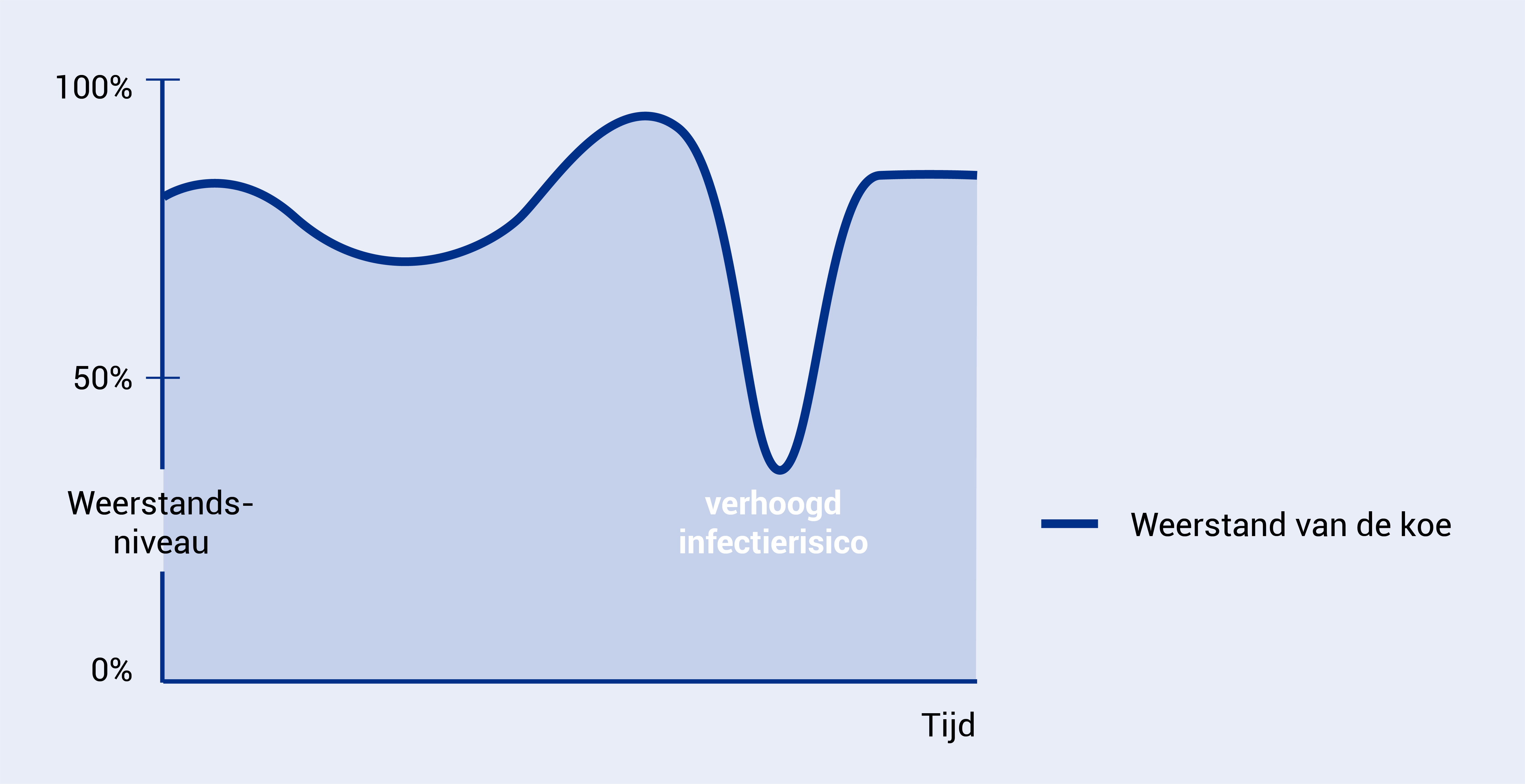 Weerstand van een koe