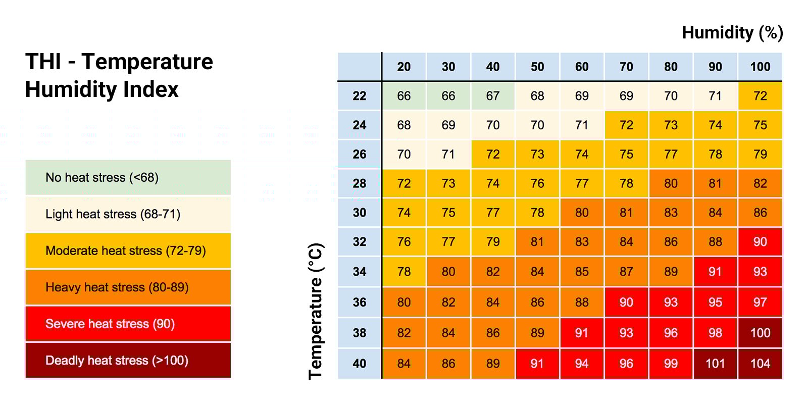 Table that illustrates the impact of temperature and humidity on the severity of heat stress