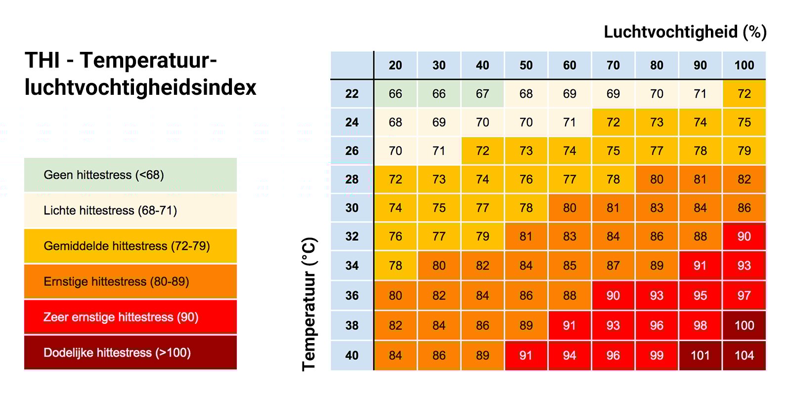 Hittestress grafiek gevolgen voor koeien en melkvee