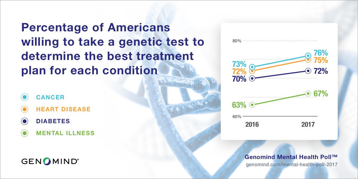 Graph of percentages of Americans willing to take a genetic test to guide mental health treatment from the Genomind Mental Health Poll