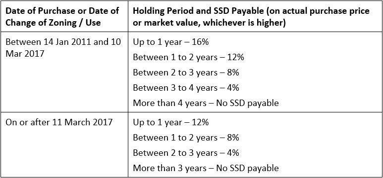 Seller's Stamp Duty Payable in Singapore