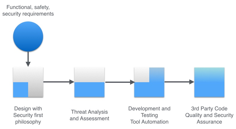 A four step security and quality assurance process for IoT devices