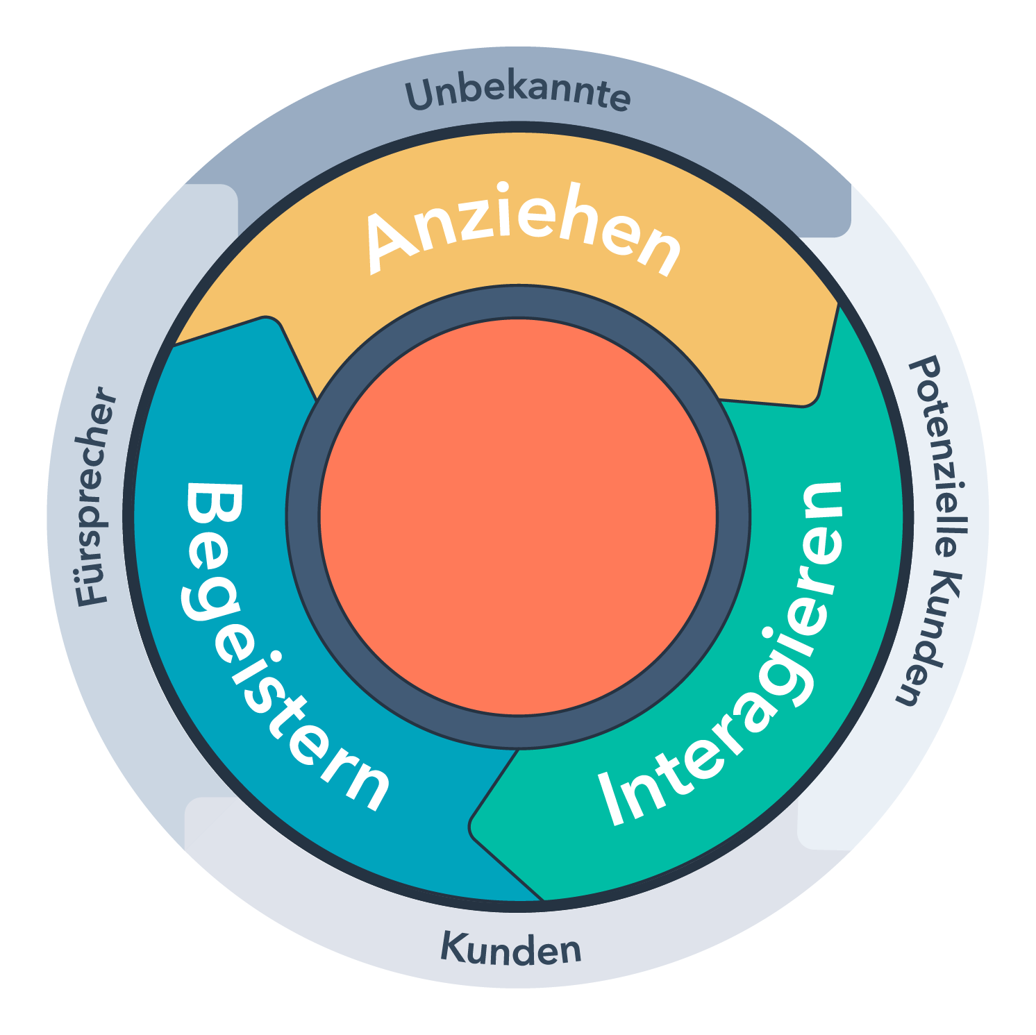 HubSpot-Inbound-Methodik-mit-Lifecycle