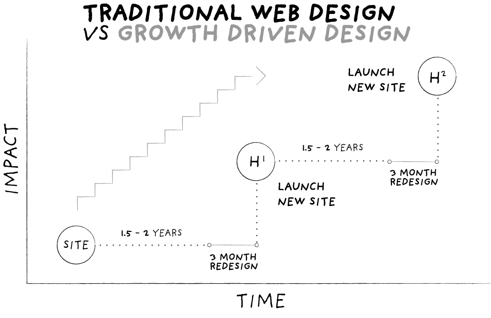 Growth Driven Design - many short iterations instead of website life cycles