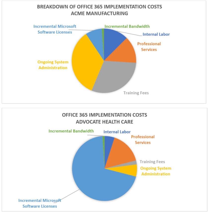 circle diagram office 365 implementation costs 