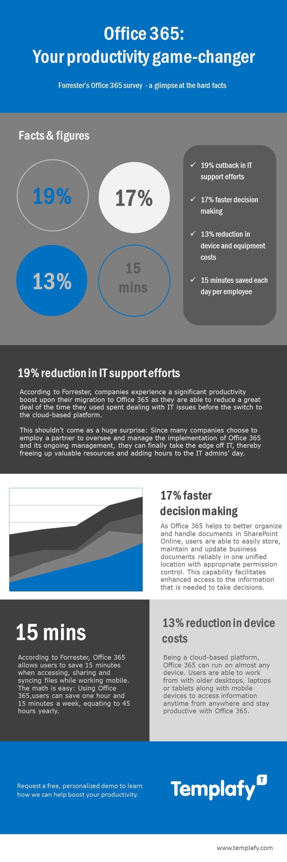 infographic with facts about productivity with Templafy