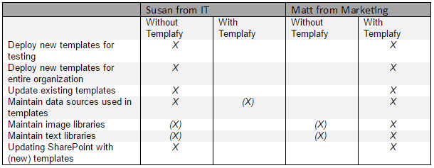 table with comparisons with or without Templafy 