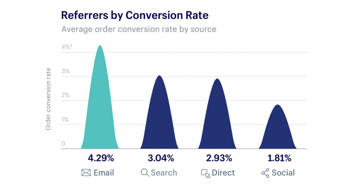 graph of average order conversion rate by source