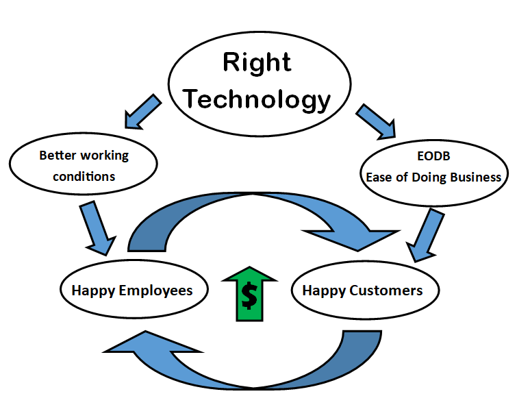 eodb ease of doing business solution.png