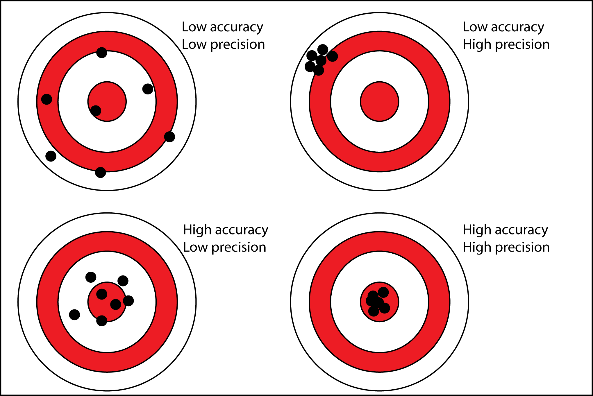 accuracy-precision