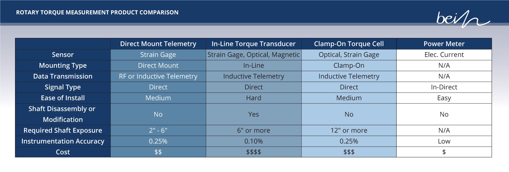 Rotary torque measurement product comparison 