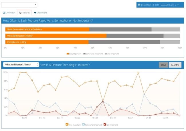 Consensus tracks engagement analytics not only at the "deal" level but aggregates the engagement data across all deals so you can see trends in what is driving buyer interest. Consensus tracks engagement analytics not only at the "deal" level but aggregates the engagement data across all deals so you can see trends in what is driving buyer interest.