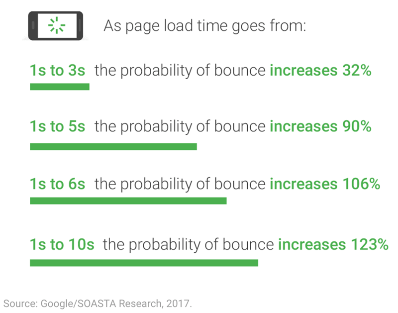 page-load-times-bounce-rate-data