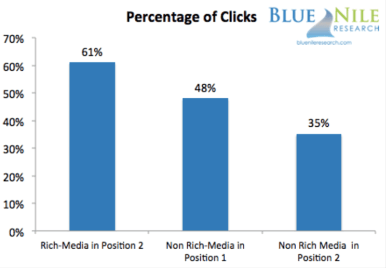 percentage of clicks
