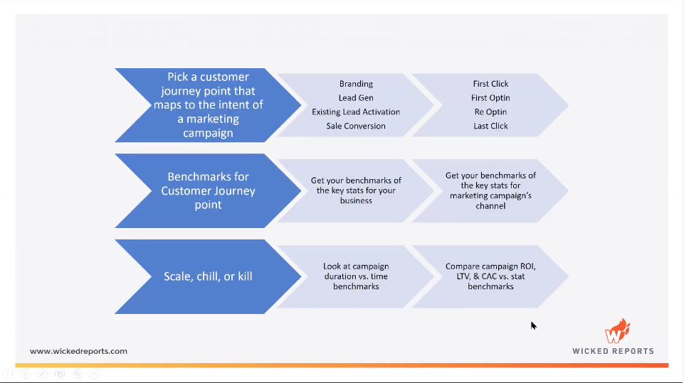 Act-on-data-7-step-breakdown