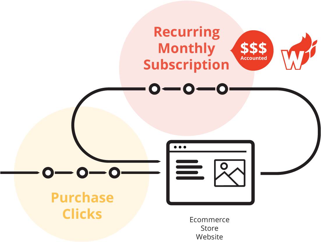tie recurring revenue to marketing clicks
