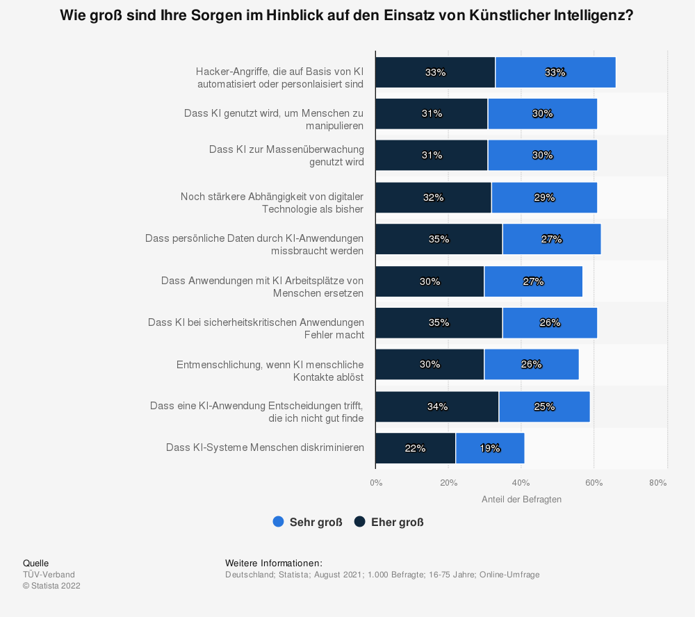 statistic_id1301851_umfrage-zu-sorgen-bei-der-nutzung-von-kuenstlicher-intelligenz-2021 (1)