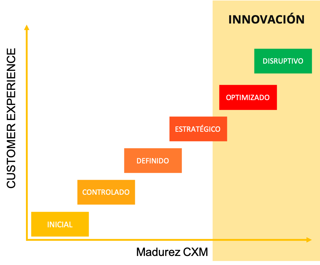 MADUREZ CUSTOMER EXPERIENCE