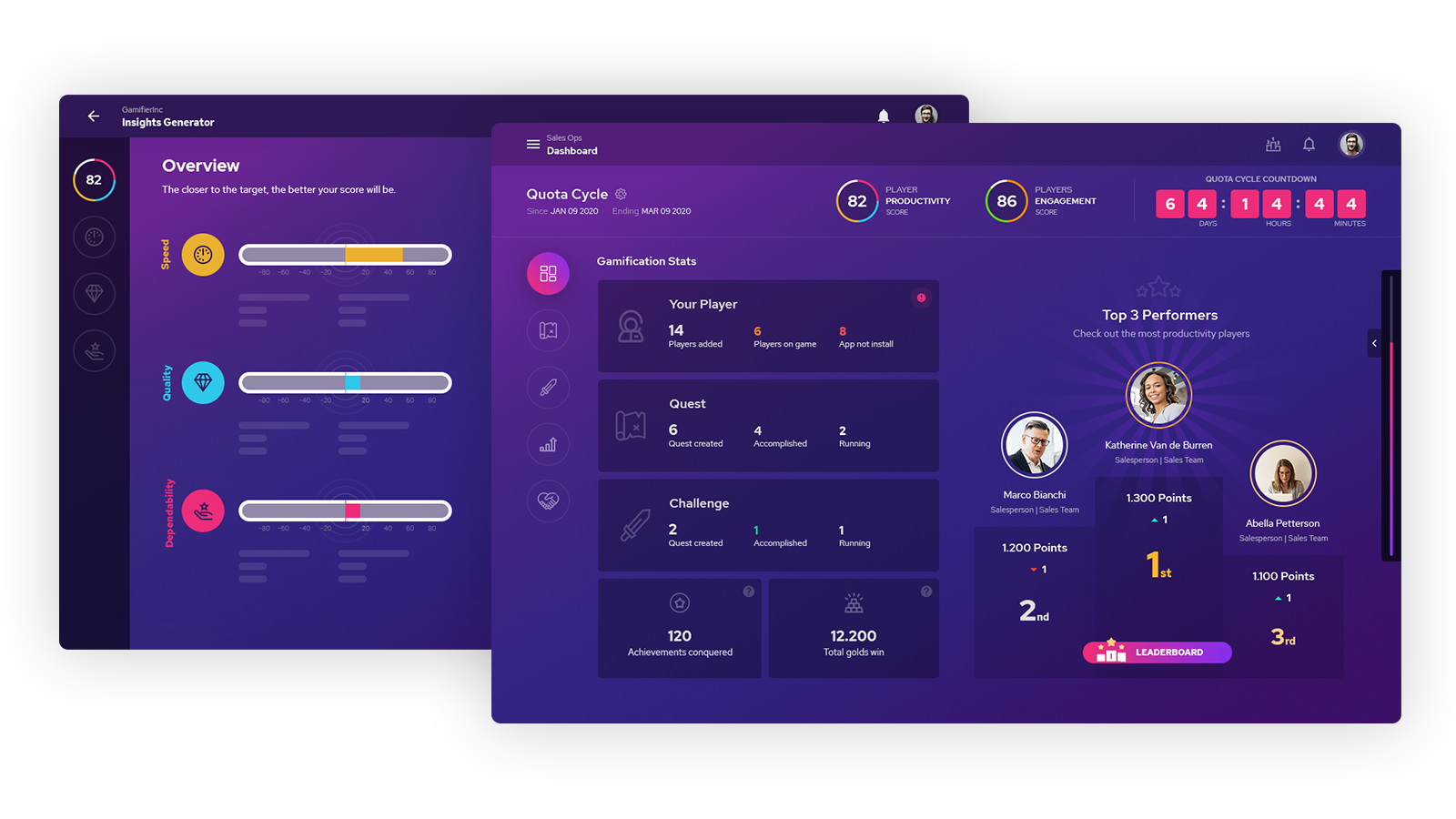 Productivity Indicators and Gamification aligned