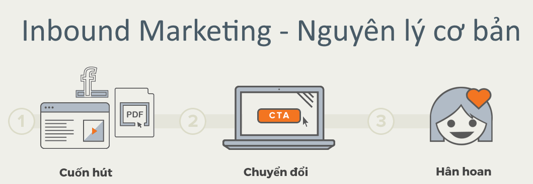 Hubspot là gì - Nguyên lý cơ bản của Inbound Marketing