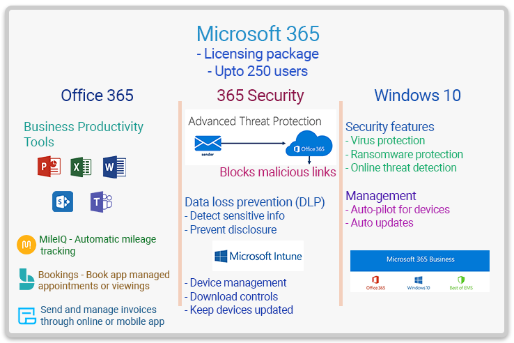 management passwords in office 365 for small business