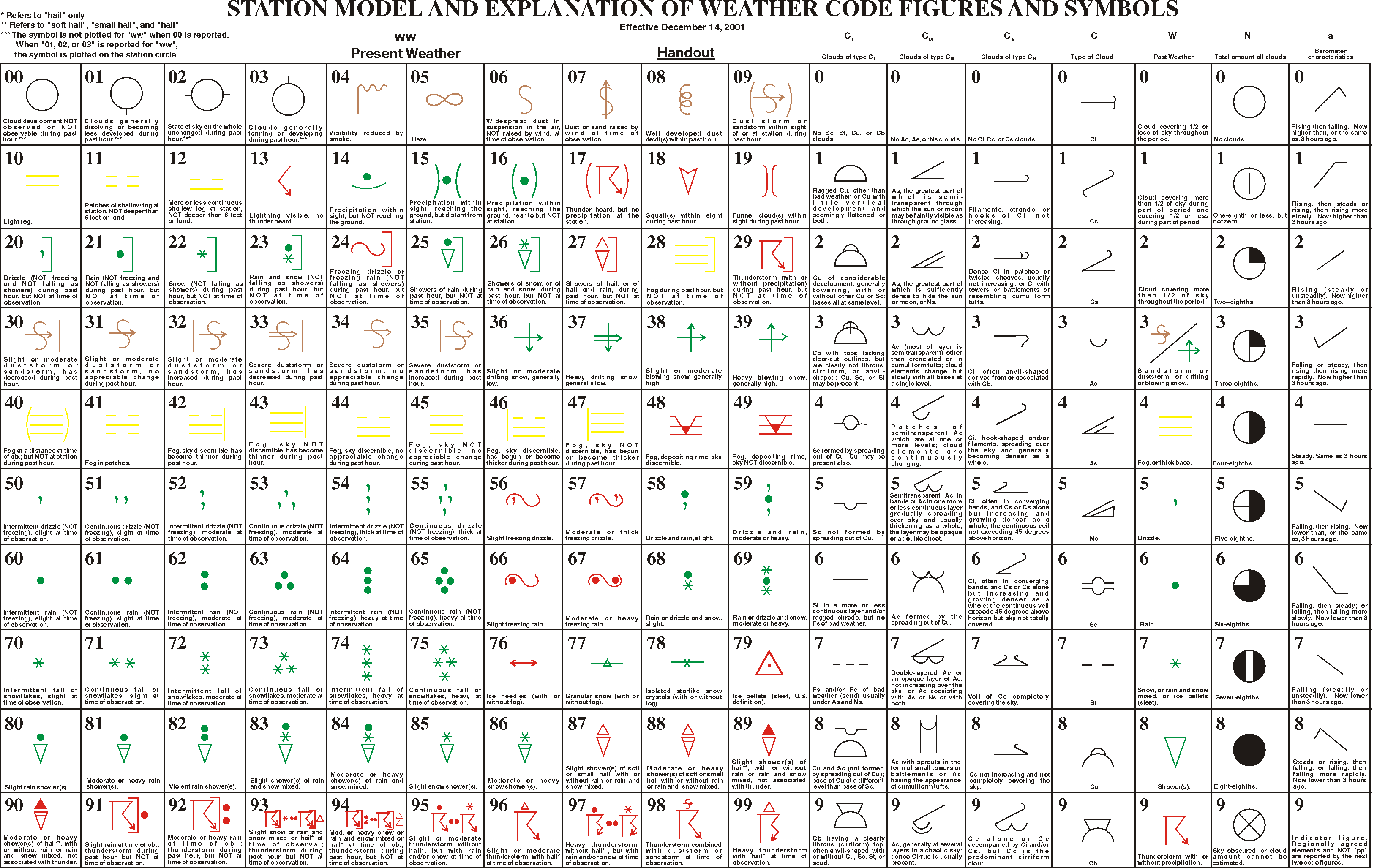 Aviation Weather Chart Symbols