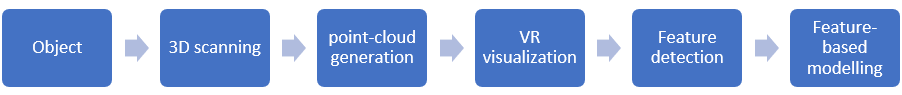 reverse engineering process with point clouds and VR