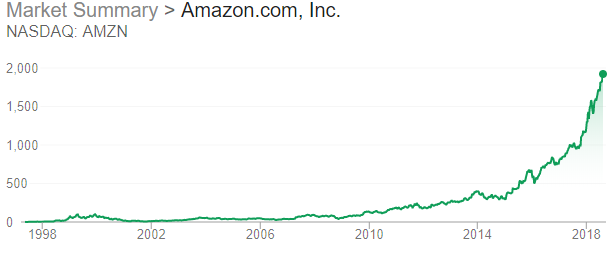 Amazon - Market Performance