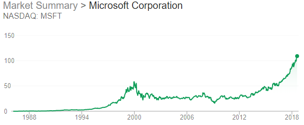 Microsoft - Market Performance