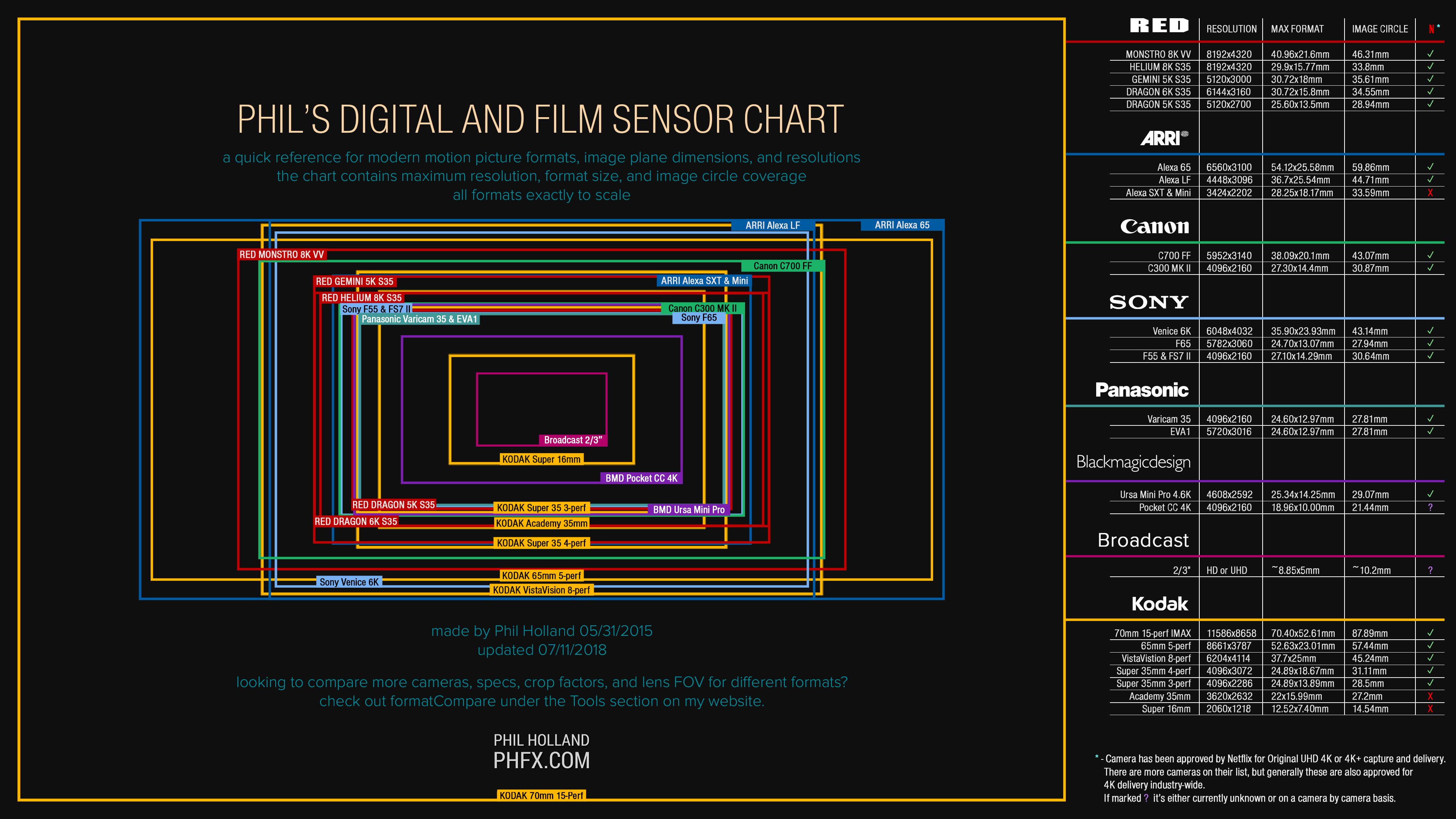 New sensor chart shows all major cinema camera sensor sizes at a glance