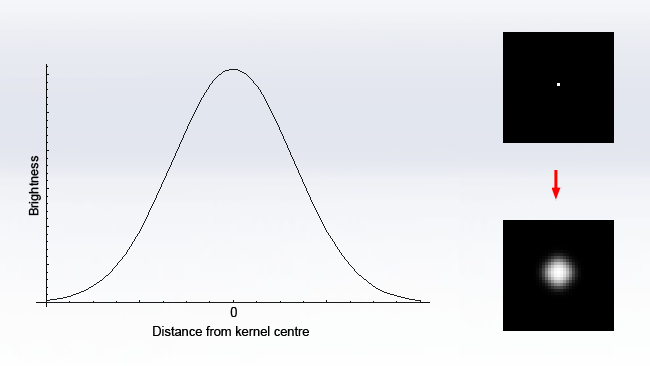 Gaussian Blur Kernel