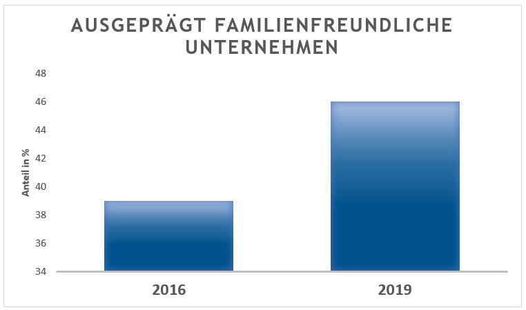 Zunahme der ausgeprägt familienfreundlichen Unternehmen