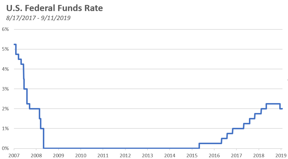 Federal Funds Rate Chart