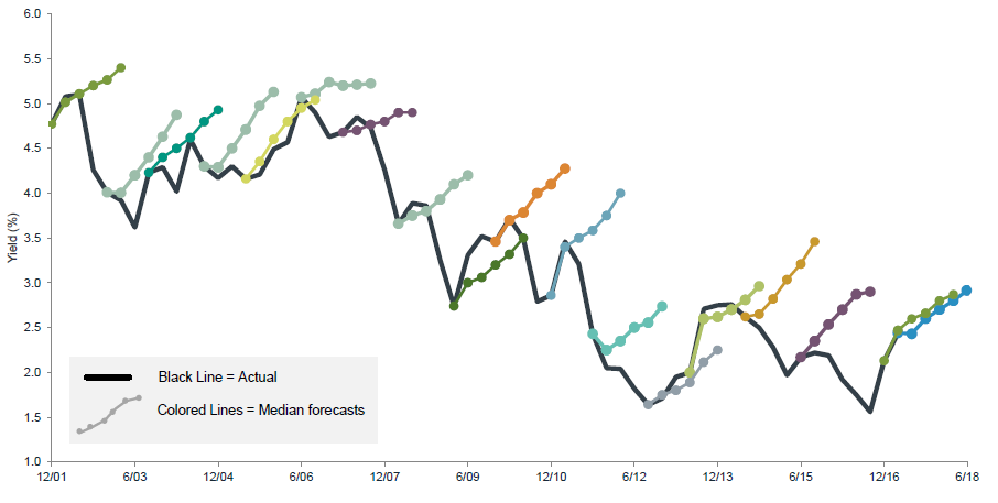 Failure of Interest Rate Forecasting