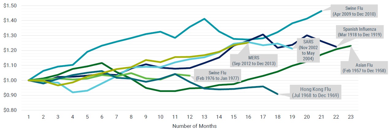 Market Performance During Epidemics