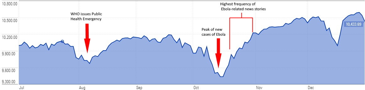 S&P 500 during Ebola
