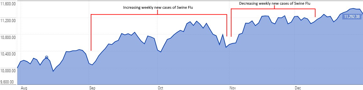 S&P 500 during Swine Flu