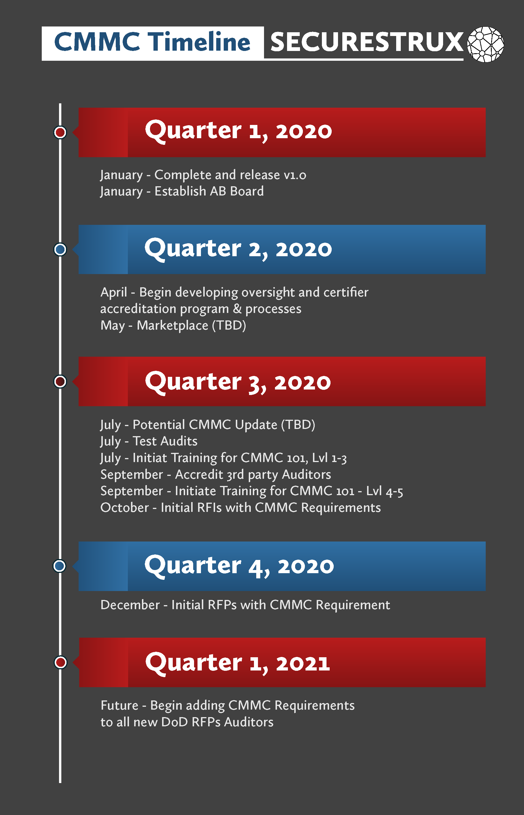 CMMC Timeline