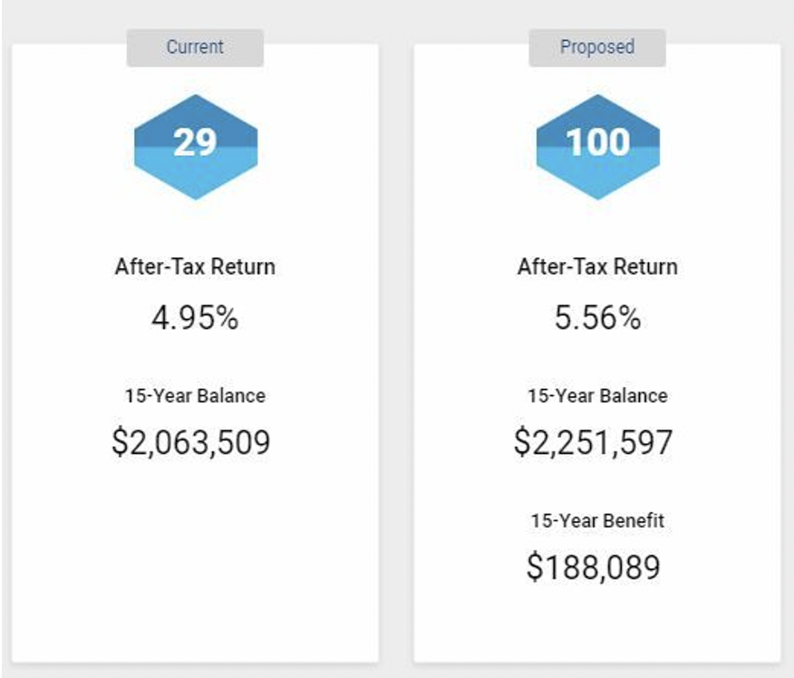 Quantifying the results of asset location