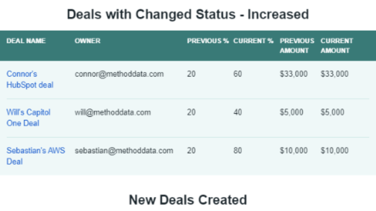 I can’t see what information has changed in a Deal