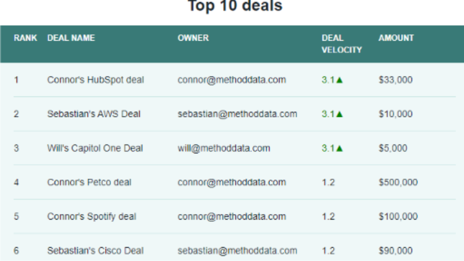 I want to know the Velocity of my Deals